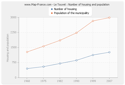 Le Touvet : Number of housing and population